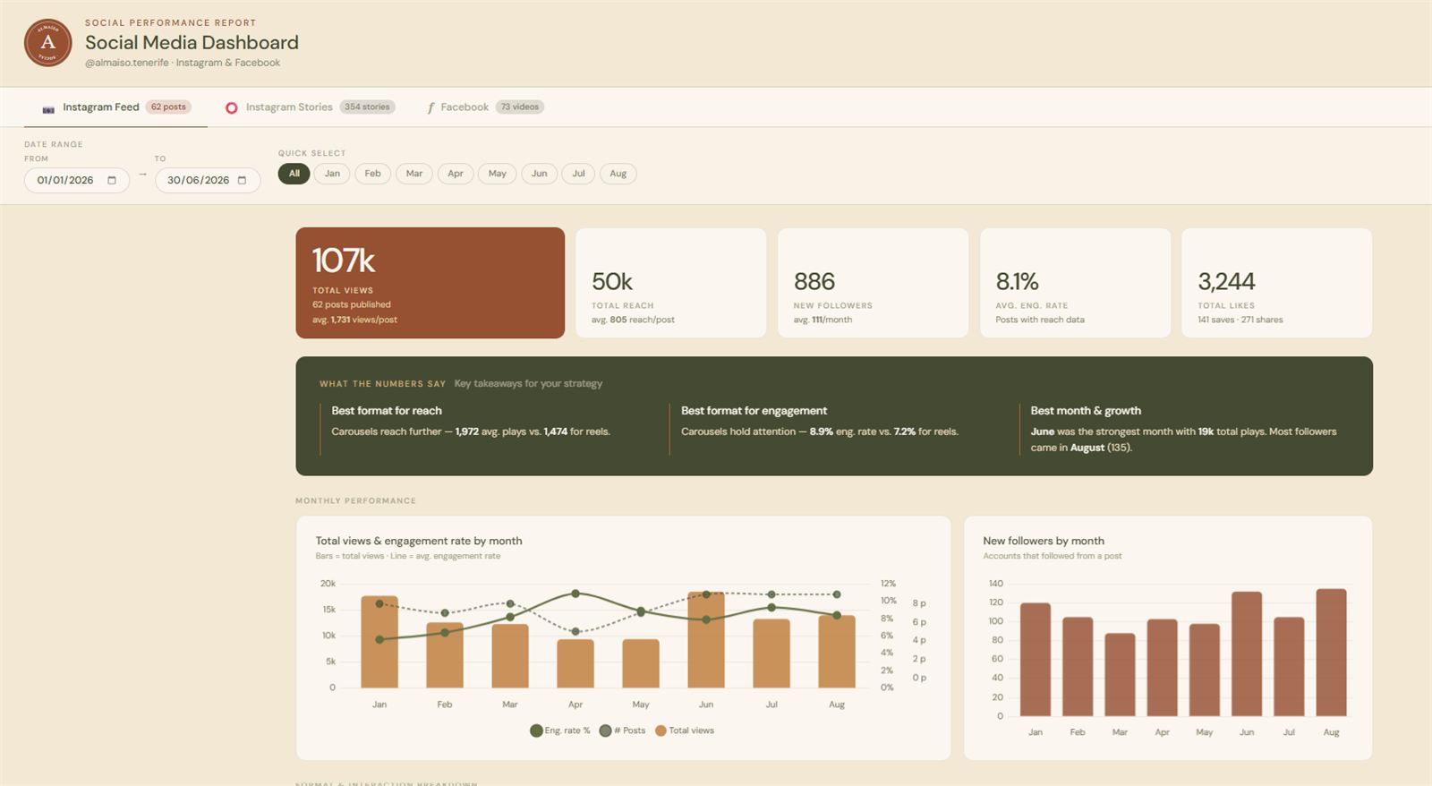 Almaíso social media dashboard with reach, engagement and follower charts