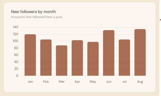 Bar chart of new followers by month from January to August