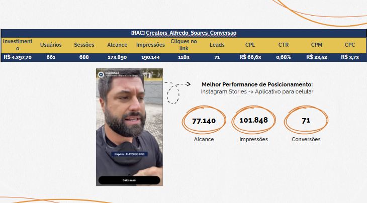 Results table for a creator campaign: 173,890 reach, 1,183 link clicks, 71 leads