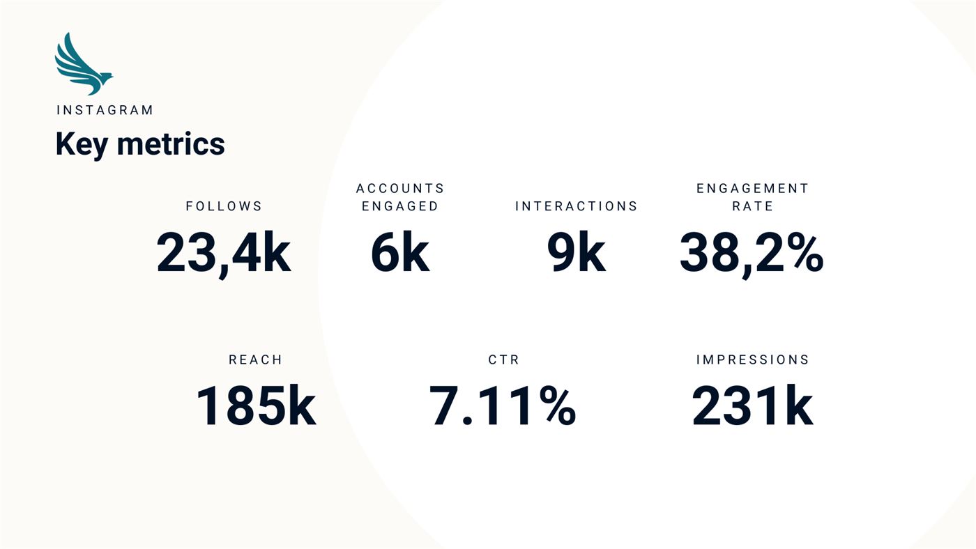 Instagram key metrics slide: 185K reach, 38.2% engagement rate