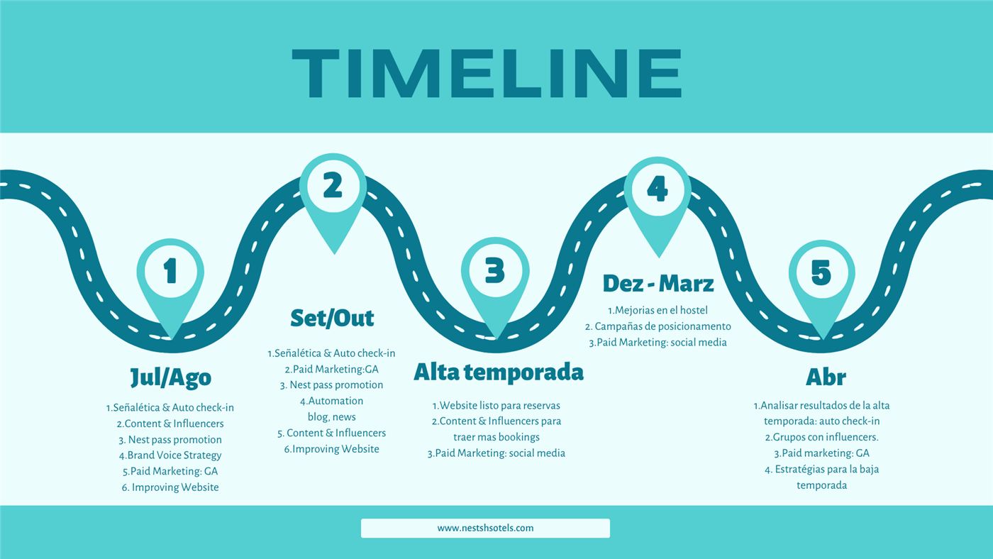 Semester roadmap timeline from July to April